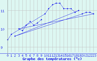 Courbe de tempratures pour Ile du Levant (83)