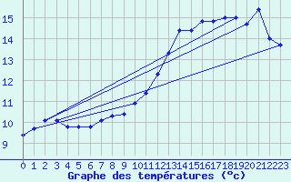 Courbe de tempratures pour Nonaville (16)