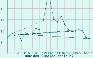 Courbe de l'humidex pour Cap Ferret (33)