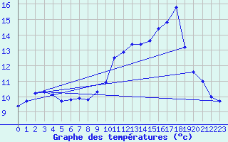 Courbe de tempratures pour Lans-en-Vercors (38)