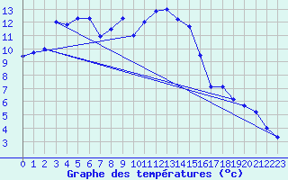 Courbe de tempratures pour Mcon (71)