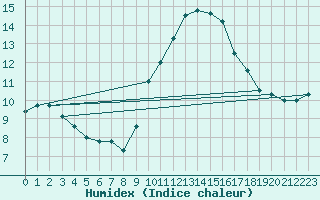 Courbe de l'humidex pour Saint-Brieuc (22)