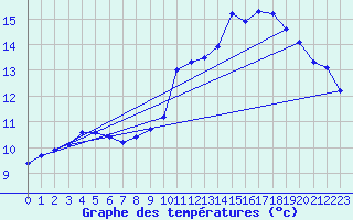 Courbe de tempratures pour Almenches (61)