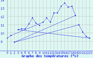 Courbe de tempratures pour Altnaharra
