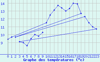 Courbe de tempratures pour Aonach Mor