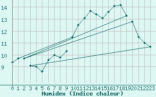 Courbe de l'humidex pour Aonach Mor