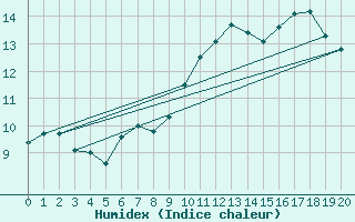 Courbe de l'humidex pour Aonach Mor