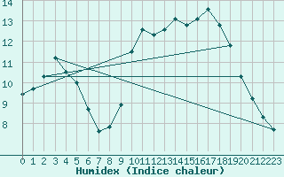 Courbe de l'humidex pour Aizenay (85)