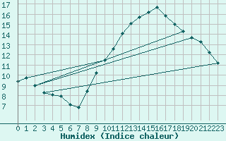 Courbe de l'humidex pour Lunel (34)