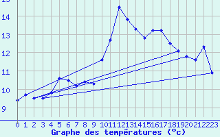 Courbe de tempratures pour Leucate (11)