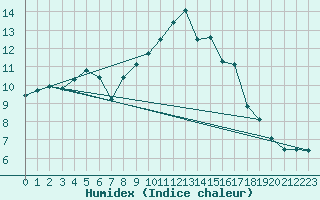 Courbe de l'humidex pour Pau (64)