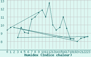 Courbe de l'humidex pour Magilligan
