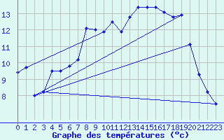 Courbe de tempratures pour Stavoren Aws