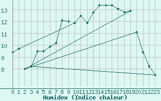 Courbe de l'humidex pour Stavoren Aws