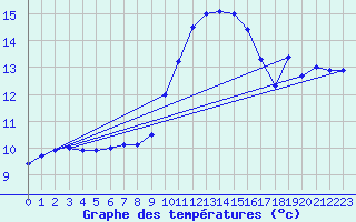Courbe de tempratures pour Viana Do Castelo-Chafe