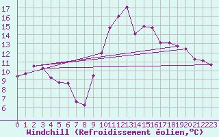 Courbe du refroidissement olien pour Engins (38)