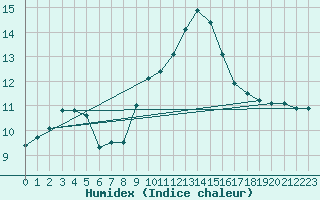 Courbe de l'humidex pour Pajares - Valgrande