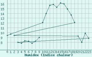 Courbe de l'humidex pour Cazalla de la Sierra