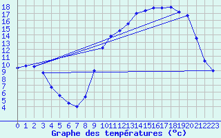 Courbe de tempratures pour Guret Saint-Laurent (23)