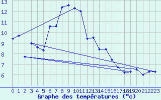 Courbe de tempratures pour Ulrichen