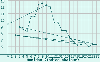 Courbe de l'humidex pour Ulrichen