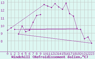 Courbe du refroidissement olien pour Wunsiedel Schonbrun