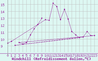 Courbe du refroidissement olien pour Lacaut Mountain