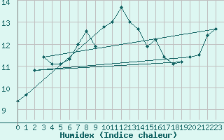 Courbe de l'humidex pour Hovden-Lundane