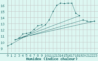 Courbe de l'humidex pour Donnemarie-Dontilly (77)