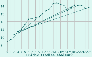 Courbe de l'humidex pour Martinroda