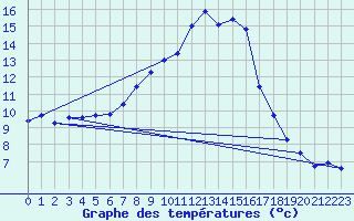 Courbe de tempratures pour Saldenburg-Entschenr