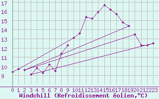 Courbe du refroidissement olien pour Lough Fea