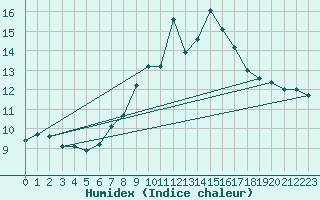 Courbe de l'humidex pour Kleiner Feldberg / Taunus