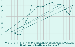 Courbe de l'humidex pour Grimsel Hospiz