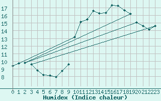 Courbe de l'humidex pour Lorient (56)