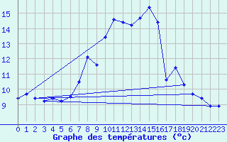 Courbe de tempratures pour Cap Corse (2B)