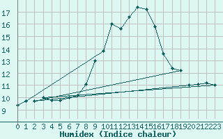 Courbe de l'humidex pour Montagnier, Bagnes