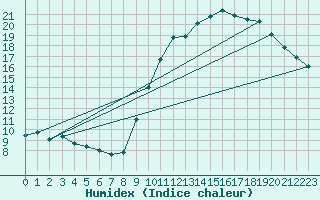 Courbe de l'humidex pour Nostang (56)