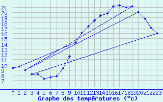 Courbe de tempratures pour Bridel (Lu)