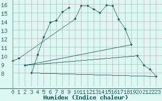 Courbe de l'humidex pour Hoyerswerda