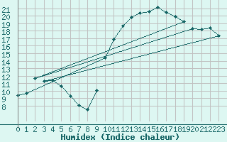 Courbe de l'humidex pour Cernay (86)