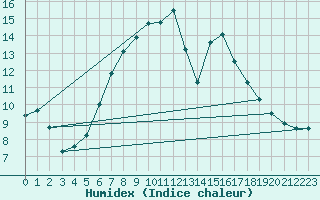 Courbe de l'humidex pour Gorzow Wlkp