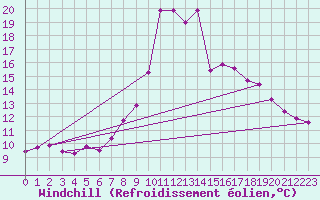 Courbe du refroidissement olien pour Visp