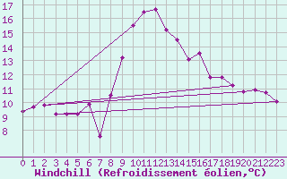 Courbe du refroidissement olien pour Mont-de-Marsan (40)