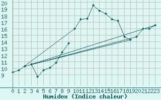 Courbe de l'humidex pour Hoernli