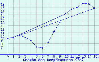 Courbe de tempratures pour Charleville-Mzires (08)