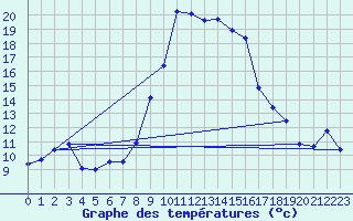 Courbe de tempratures pour Calvi (2B)