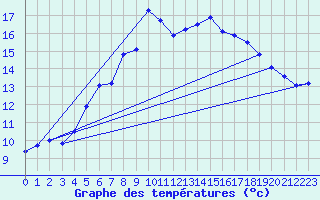 Courbe de tempratures pour Hirschenkogel