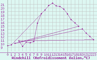 Courbe du refroidissement olien pour Wien / Hohe Warte