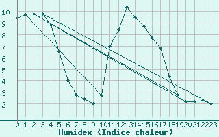 Courbe de l'humidex pour Bourg-Saint-Maurice (73)